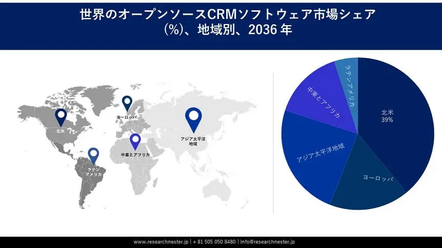 Open Source CRM Software Market Survey